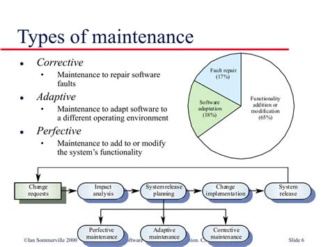 Software Evolution Models 的图像结果