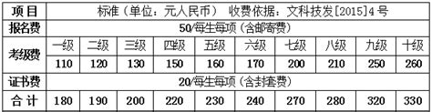 钢琴考级证书等级首次考几级？2023钢琴考级费用多少如何报名