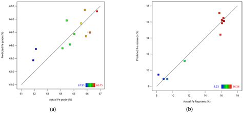 Optimization of Magnetization Roasting and Magnetic Separation for the ...