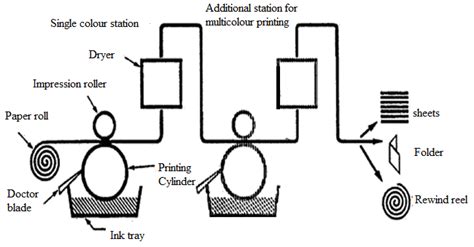 Gravure printing process. | Download Scientific Diagram