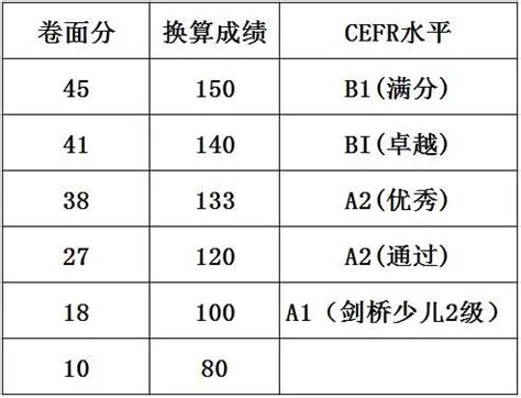 中国考生托福考试平均分成绩解析（最新数据） - 知乎