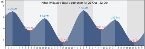 Kihei (Maalaea Bay)'s Tide Charts, Tides for Fishing, High Tide and Low ...
