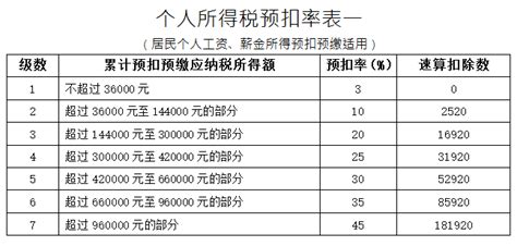 2019个人所得税税率表及预扣率表- 北京本地宝