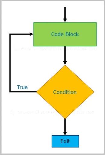 Do While Loop Java Exercises 的图像结果