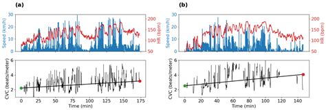 Heart Rate Dynamics and Quantifying Physical Fatigue in Canadian Football