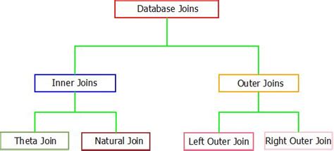 Database Joins : Classification