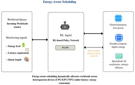 An Energy-Aware Generative AI Edge Inference Framework for Low-Power ...