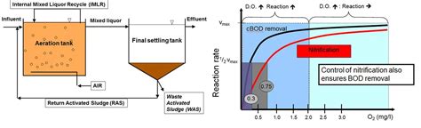 Image result for Activated Sludge Software
