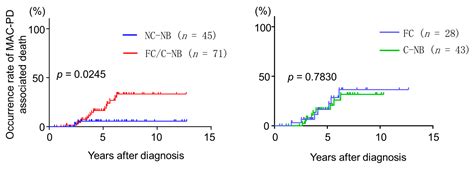 Long-Term Treatment Outcome of Progressive Mycobacterium avium Complex ...