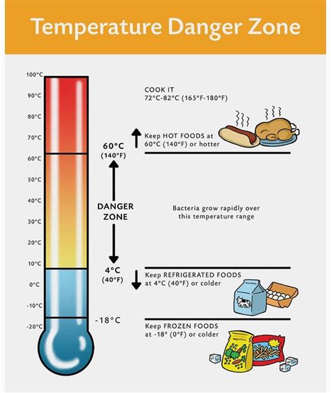 Food Temperature Chart Printable - Printable Free Templates