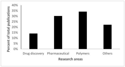 Click Chemistry: A Promising Tool for Building Hierarchical Structures