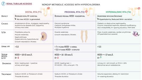 USMLE / COMLEX - Step 1: Renal Tubular Acidosis | ditki medical ...
