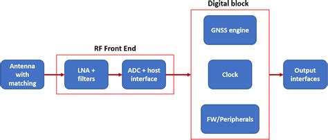 Image result for GNSS Module
