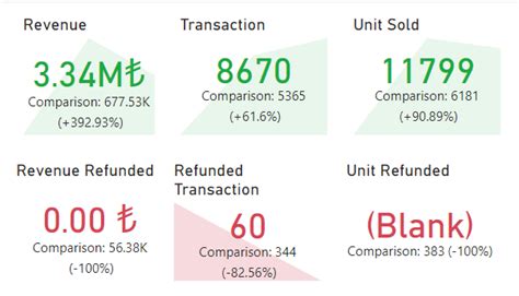 How to use KPIs to Display Value vs. Target Differ... - Microsoft ...