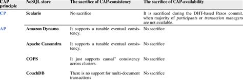 Rezultat imagine pentru Cap Theorem NoSQL