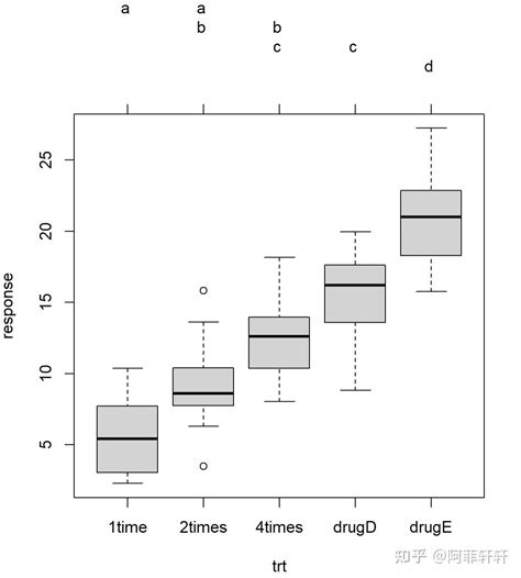 第9章 方差分析-ANOVA模型拟合、单因素方差分析、单因素协方差分析 - 知乎