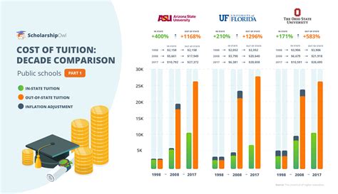 Out-Of-State Tuition Has Increased 886% Since 1998 (w/Infographics ...