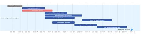 Image result for Time Line Chart for School Management System
