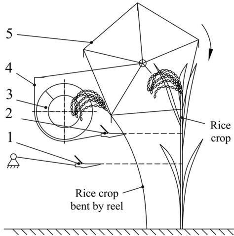 Design and Test of Double-Cutterbar Structure on Wide Header for Main ...