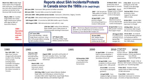 Is Sikh extremism really active in Canada?