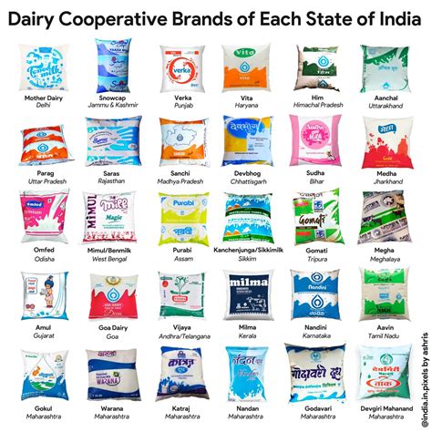 Dairy cooperative brands of each state of India : r/IndiaSpeaks