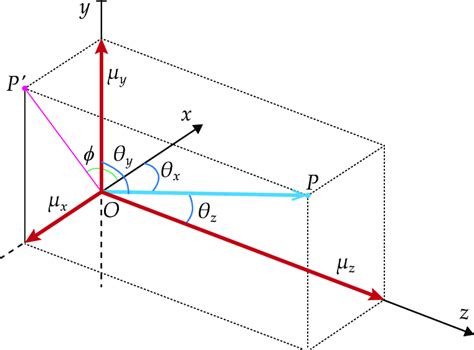 Direction Cosines of a Vector 的图像结果