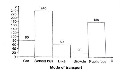 The histogram shows the number of students using different modes of ...