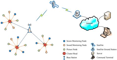 A Hybrid Scheme for Disaster-Monitoring Applications in Wireless Sensor ...