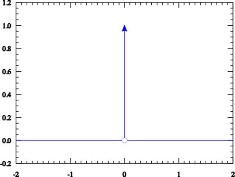 Image result for Dirac Delta Function