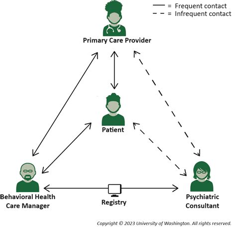 Image result for Collaborative Care Examples