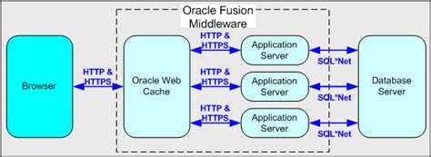 Image result for Oracle Web Cache