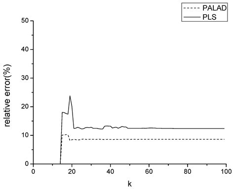 A Partial Approximate Least Absolute Deviation-Based Identification ...
