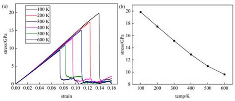 Molecular Dynamics Simulation of Temperature and Ti Volume Fraction on ...