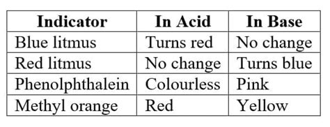 Cheat Sheet Acids, Bases and Salts - Science Class 10 PDF Download