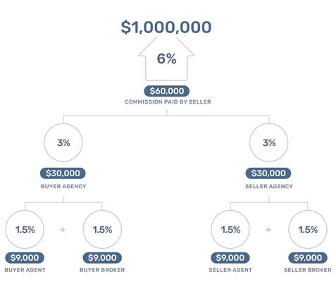 How Do Realtors Get Paid?