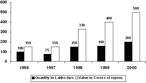 Directions: Answer the given question based on the following graph ...