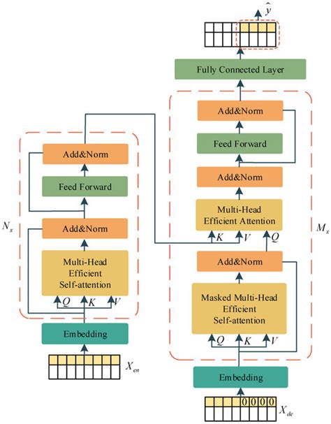 EGFormer: An Enhanced Transformer Model with Efficient Attention ...