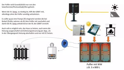 Erweiterung der Heizung durch PV-Strom - Allgemeine Anlagenplanung ...