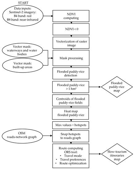Parametric Definition of Slow Tourism Itineraries for Experiencing ...