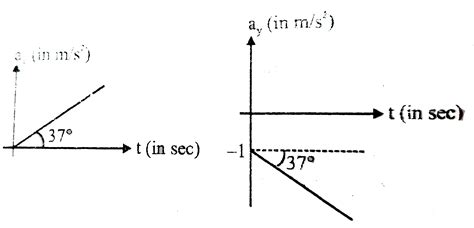 In the figure the variations of componets of acceleration of particles ...