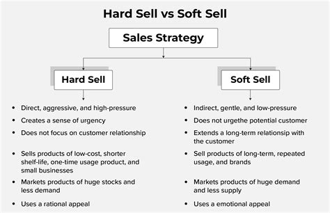 A Brief Guide On Soft Selling And Its Techniques - Lystloc
