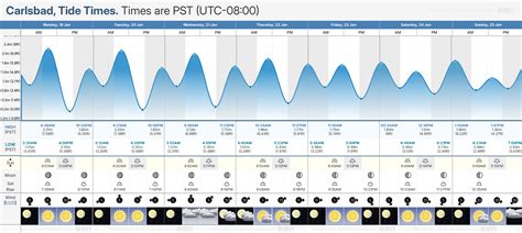 Tide Times and Tide Chart for Carlsbad