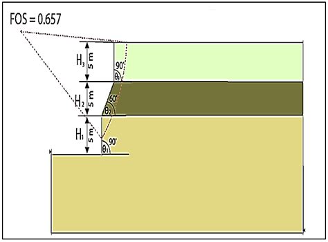 Case Study on the Evaluation of Rock Cut Stability for Highways in ...
