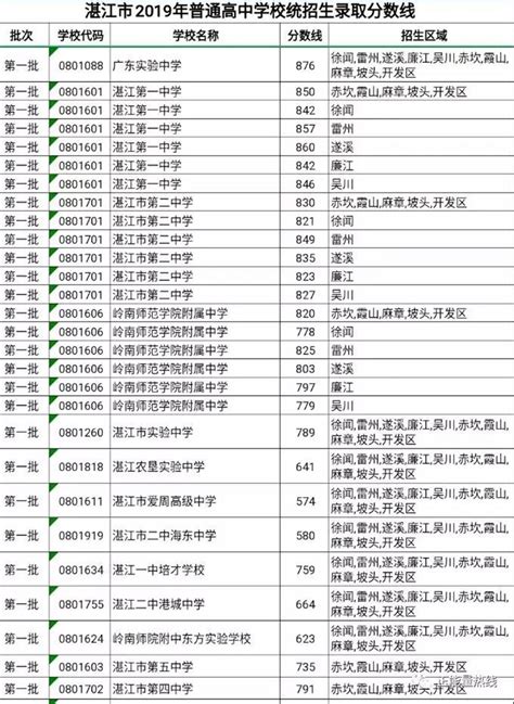 湛江初中学校排名2023最新排名(排名前十)