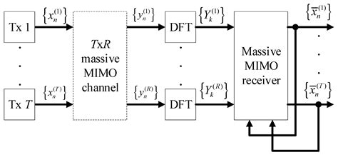 A Low Complexity Channel Estimation and Detection for Massive MIMO ...