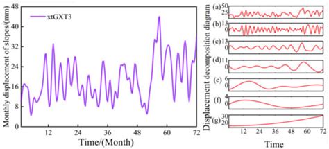 Displacement Prediction of Channel Slope Based on EEMD-IESSA-LSSVM ...