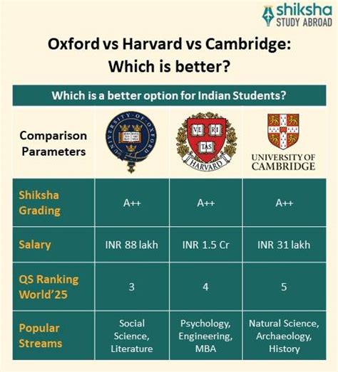 Oxford University: Ranking, Courses, Admission & Cost