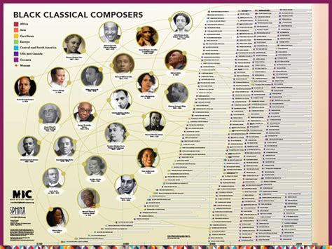 Black Classical Composers Timeline Poster - Music by Black Composers