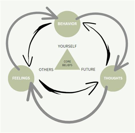 Image result for Cognitive Behavior