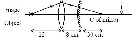 An object is placed at a distance of 12 cm from a convex lens. A convex ...
